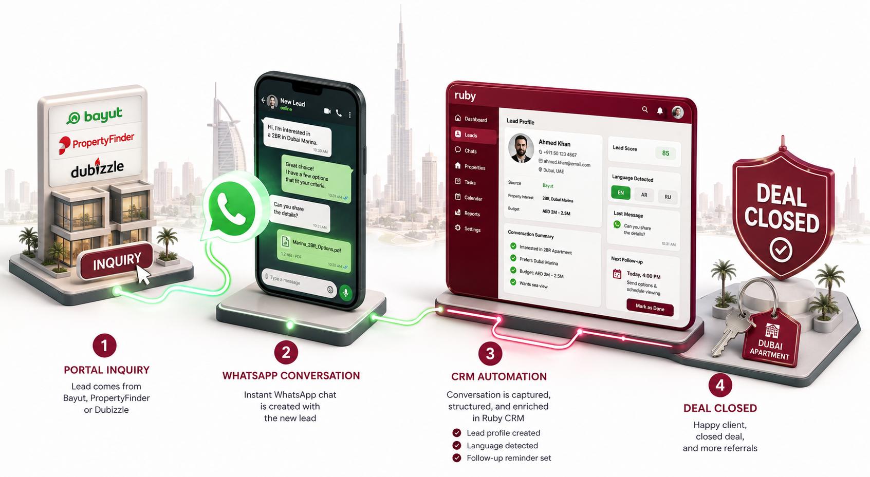 A four-step visual workflow showing how UAE real estate brokerages turn property portal inquiries into closed deals using Ruby CRM. Step one captures leads from Bayut, Property Finder, and Dubizzle the moment a buyer clicks "Inquiry." Step two triggers an instant WhatsApp conversation with the new lead, sharing property details like a 2BR apartment in Dubai Marina. Step three shows Ruby CRM automatically capturing the conversation, creating a structured lead profile for Ahmed Khan with lead score, detected language, budget (AED 2M–2.5M), conversation summary, and a scheduled follow-up reminder. Step four completes the cycle with a closed deal, happy client, and Dubai apartment keys handed over. The flow illustrates how integrated CRM automation eliminates manual data entry and ensures no lead is lost between portal and closing.